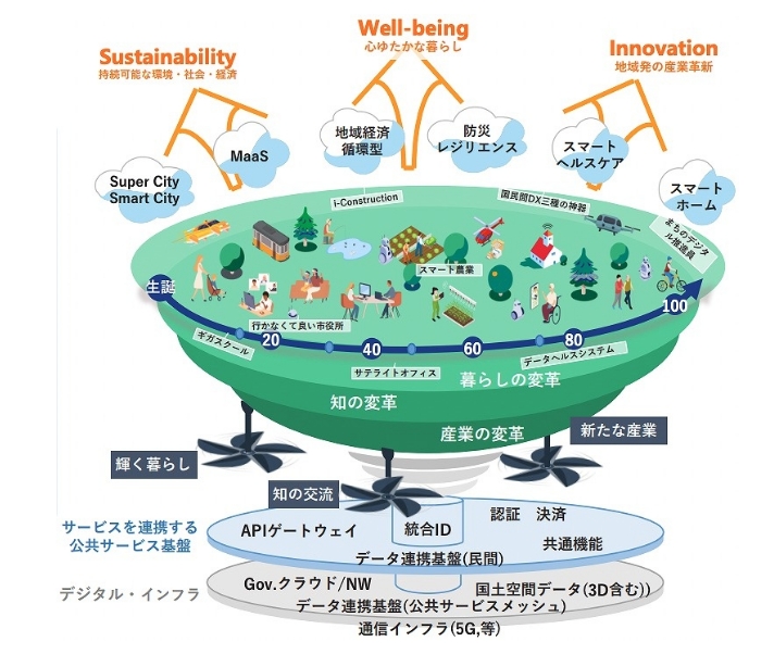 デジタル田園都市国家構想の実現